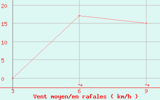 Courbe de la force du vent pour Massangena