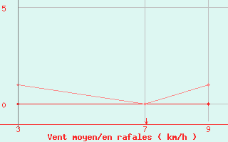 Courbe de la force du vent pour Padrn