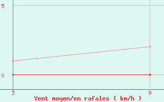 Courbe de la force du vent pour Caizares