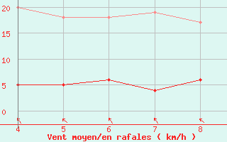 Courbe de la force du vent pour La Comella (And)