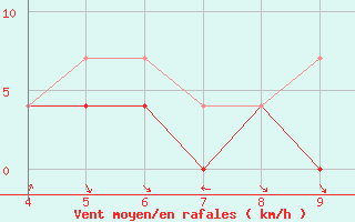 Courbe de la force du vent pour Itapetinga