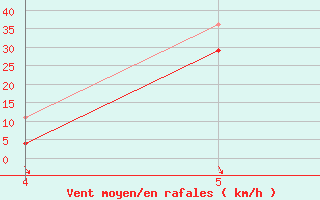 Courbe de la force du vent pour le bateau EUCFR08