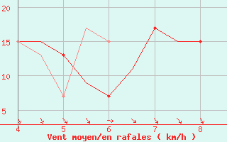 Courbe de la force du vent pour Kardla