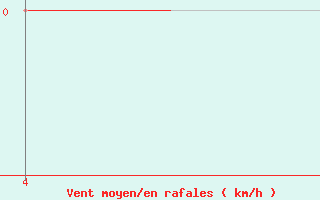 Courbe de la force du vent pour Chrysoupoli Airport