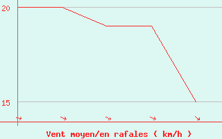 Courbe de la force du vent pour Andoya