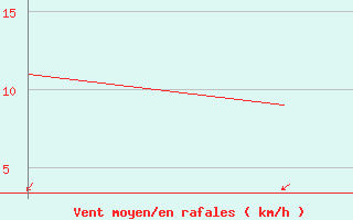 Courbe de la force du vent pour Rota