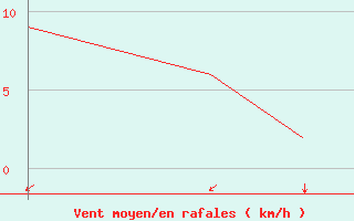 Courbe de la force du vent pour Rota