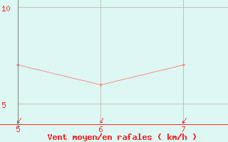 Courbe de la force du vent pour Viterbo