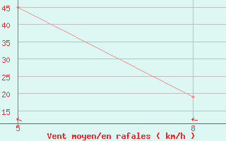 Courbe de la force du vent pour le bateau SHIP