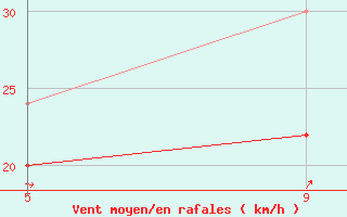 Courbe de la force du vent pour Bealach Na Ba No2