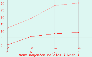 Courbe de la force du vent pour Roncesvalles