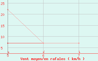 Courbe de la force du vent pour Kvitsoy Nordbo