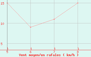 Courbe de la force du vent pour Capo Frasca