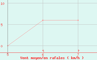 Courbe de la force du vent pour Capo Caccia