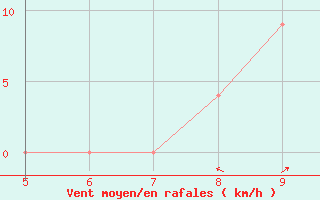 Courbe de la force du vent pour Perdasdefogu