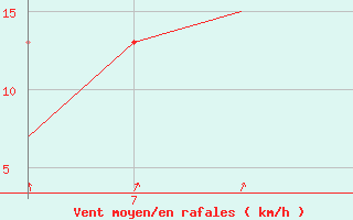 Courbe de la force du vent pour Southampton / Weather Centre