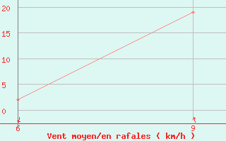 Courbe de la force du vent pour Ma