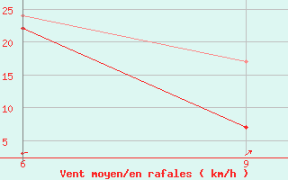 Courbe de la force du vent pour Kastelorizo