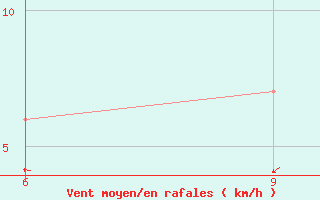 Courbe de la force du vent pour Monte Malanotte