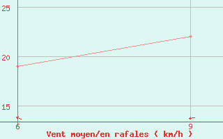 Courbe de la force du vent pour Kalabo