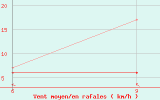 Courbe de la force du vent pour Kastelorizo