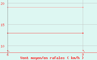 Courbe de la force du vent pour Kastelorizo