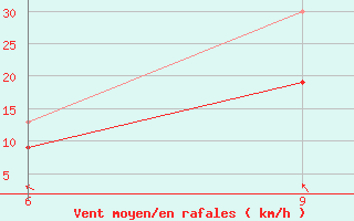 Courbe de la force du vent pour Kastelorizo