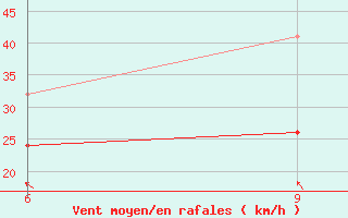 Courbe de la force du vent pour Kastelorizo