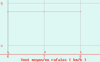 Courbe de la force du vent pour Oaxaca, Oax.