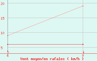 Courbe de la force du vent pour Kastelorizo