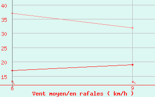 Courbe de la force du vent pour Kastelorizo