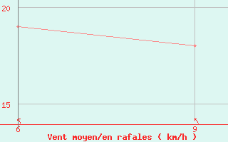 Courbe de la force du vent pour Tenes