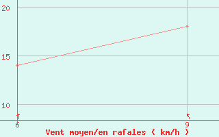 Courbe de la force du vent pour Basel Assad International Airport