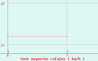 Courbe de la force du vent pour Abeche