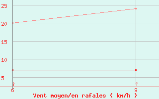 Courbe de la force du vent pour Levitha