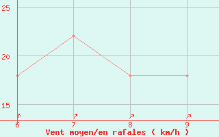 Courbe de la force du vent pour Geilenkirchen