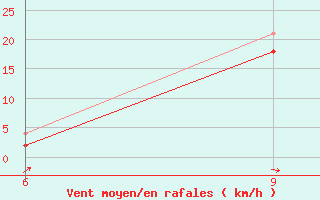 Courbe de la force du vent pour Kastelorizo