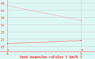 Courbe de la force du vent pour Kythira