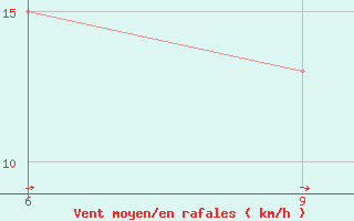 Courbe de la force du vent pour Soria (Esp)