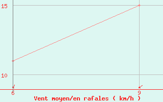 Courbe de la force du vent pour Soria (Esp)