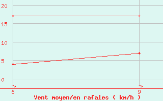 Courbe de la force du vent pour Hopa