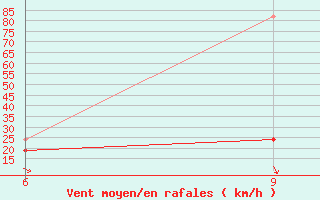 Courbe de la force du vent pour Kastelorizo