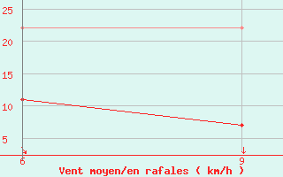 Courbe de la force du vent pour Chefchaouen