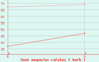 Courbe de la force du vent pour Sitia