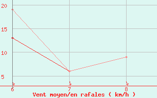 Courbe de la force du vent pour Ordu