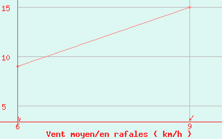 Courbe de la force du vent pour Garoe