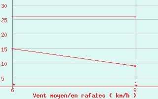 Courbe de la force du vent pour Levitha