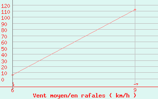 Courbe de la force du vent pour Passo Rolle