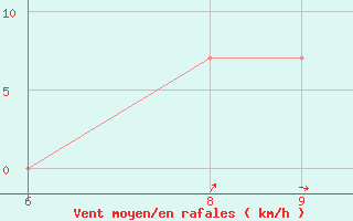 Courbe de la force du vent pour N