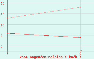 Courbe de la force du vent pour Levitha